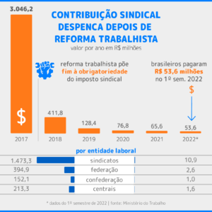 Contribuição sindical